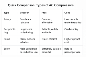 Quick Comparison Types of AC Compressors