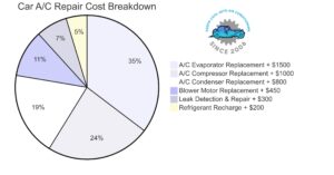 auto ac repair cost breakdown keepin cool auto air conditioning