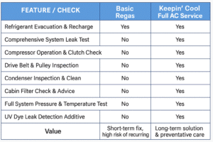 Car AC Regas vs. A Keepin Cool Full Service